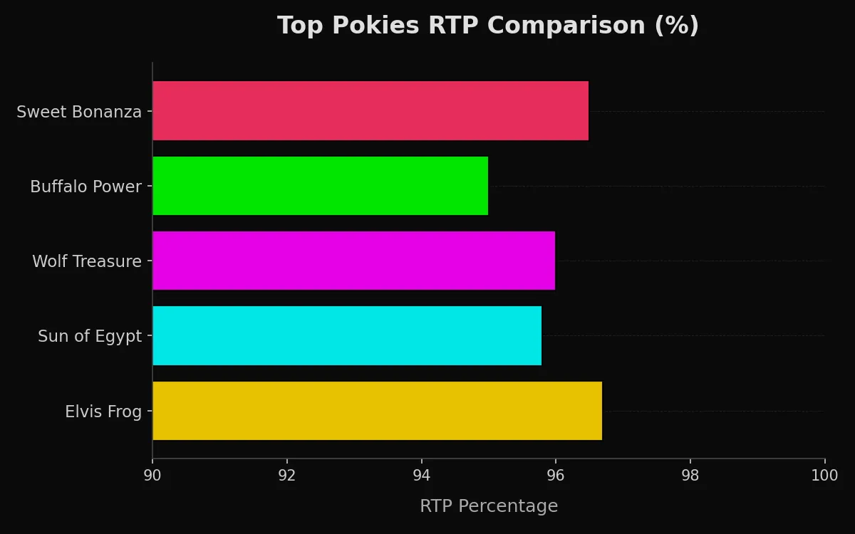 Top Pokies RTP Comparison (%) at RocketPlay Casino