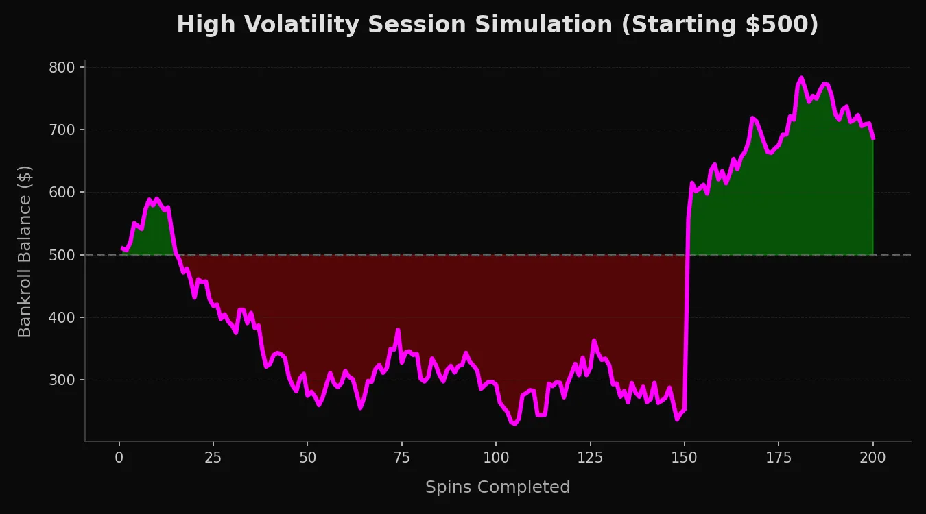 High Volatility Session Simulation (Starting $500)