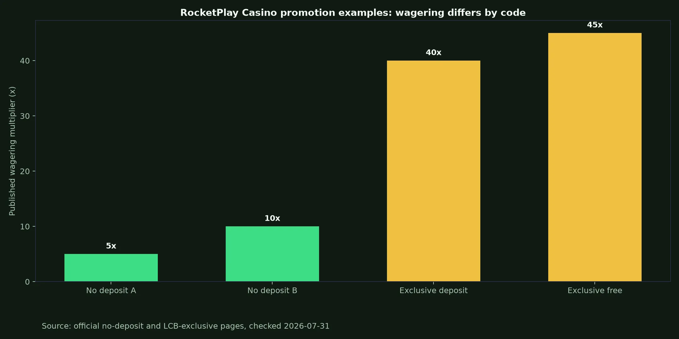 RocketPlay Casino Bonuses, Codes and Cashout Rules evidence chart