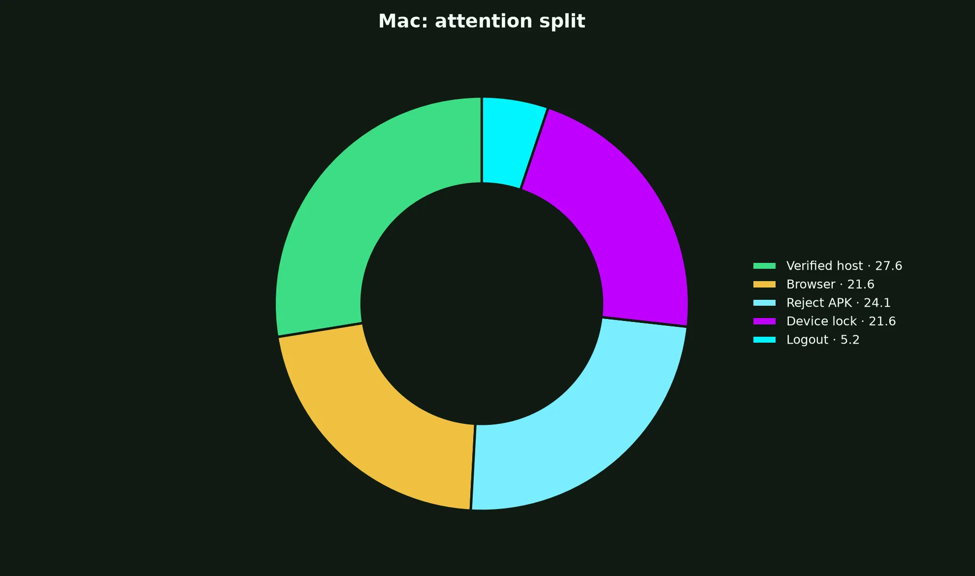 RocketPlay Casino on Mac evidence chart