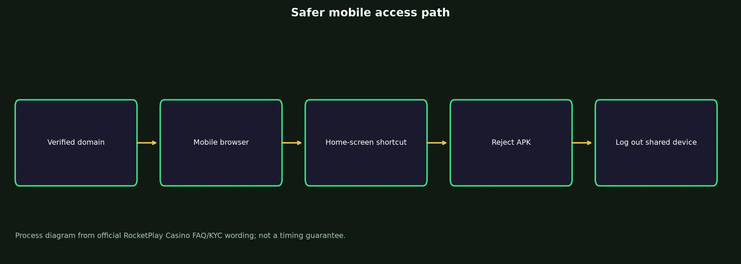 RocketPlay Casino App and Mobile Access Guide evidence chart