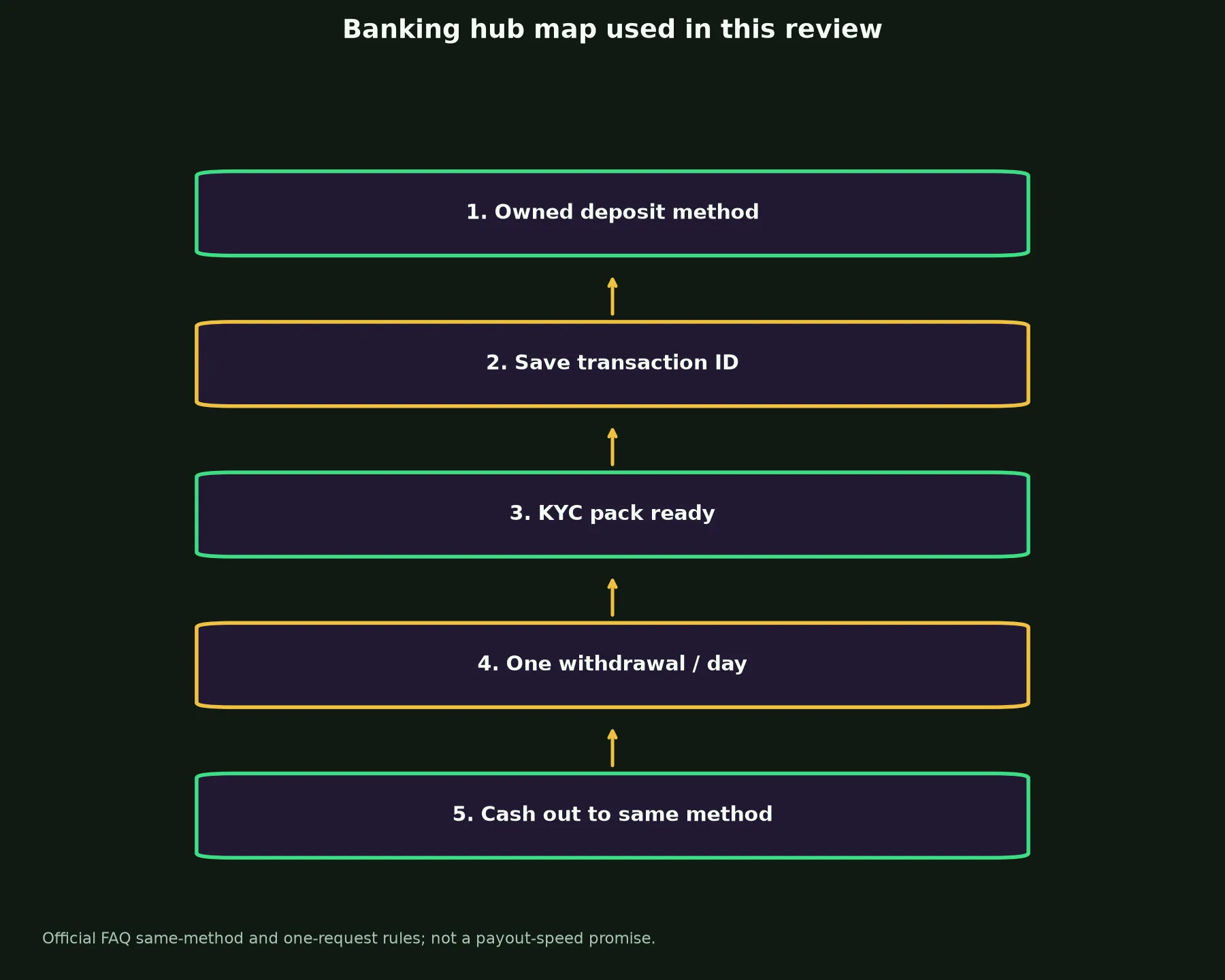 RocketPlay Casino Banking and Withdrawal Guide evidence chart