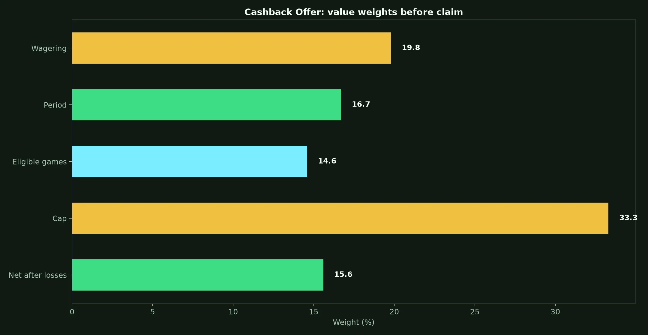 RocketPlay Casino Cashback Offer Guide evidence chart