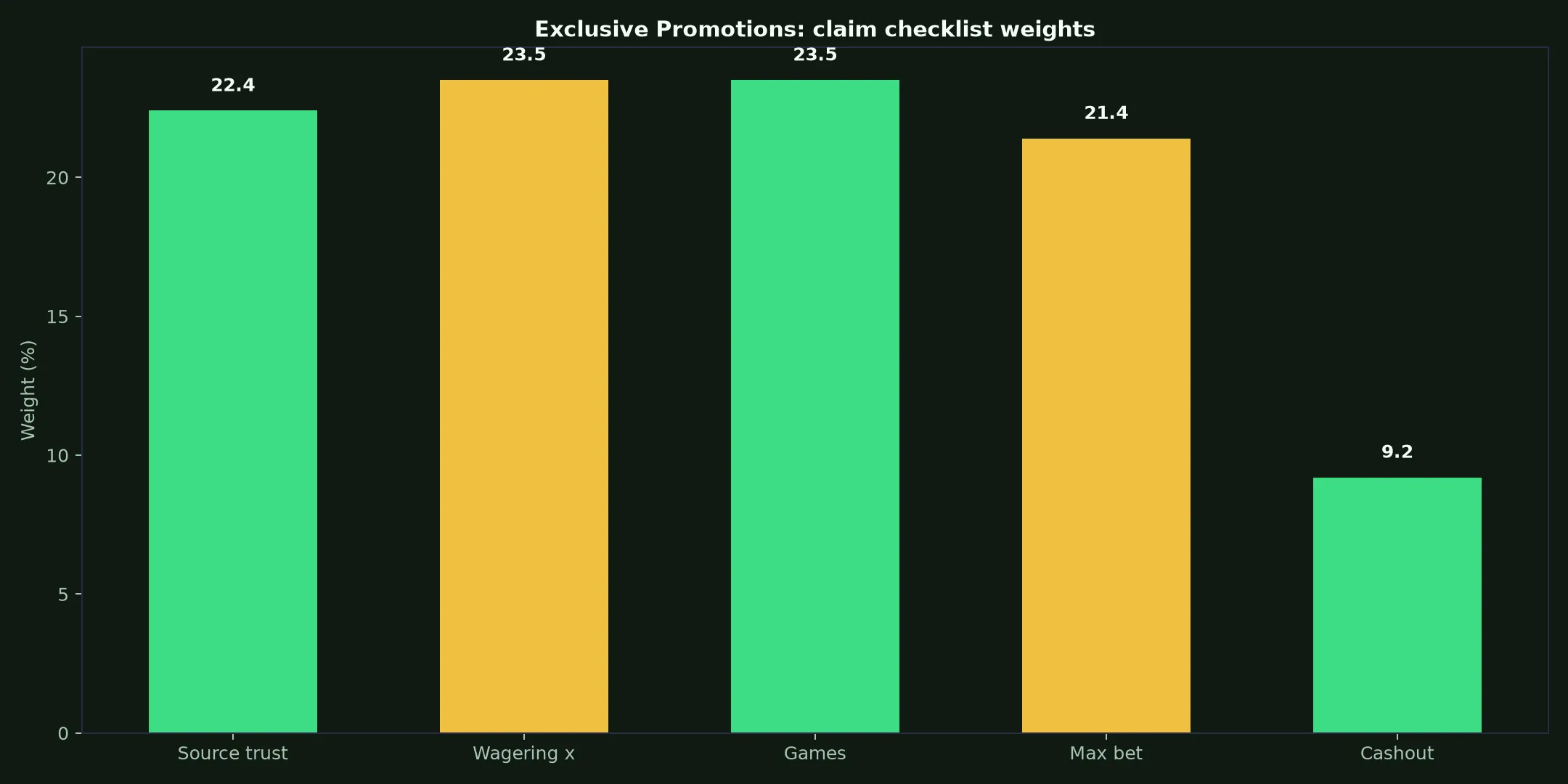 RocketPlay Casino Exclusive Promotions Guide evidence chart