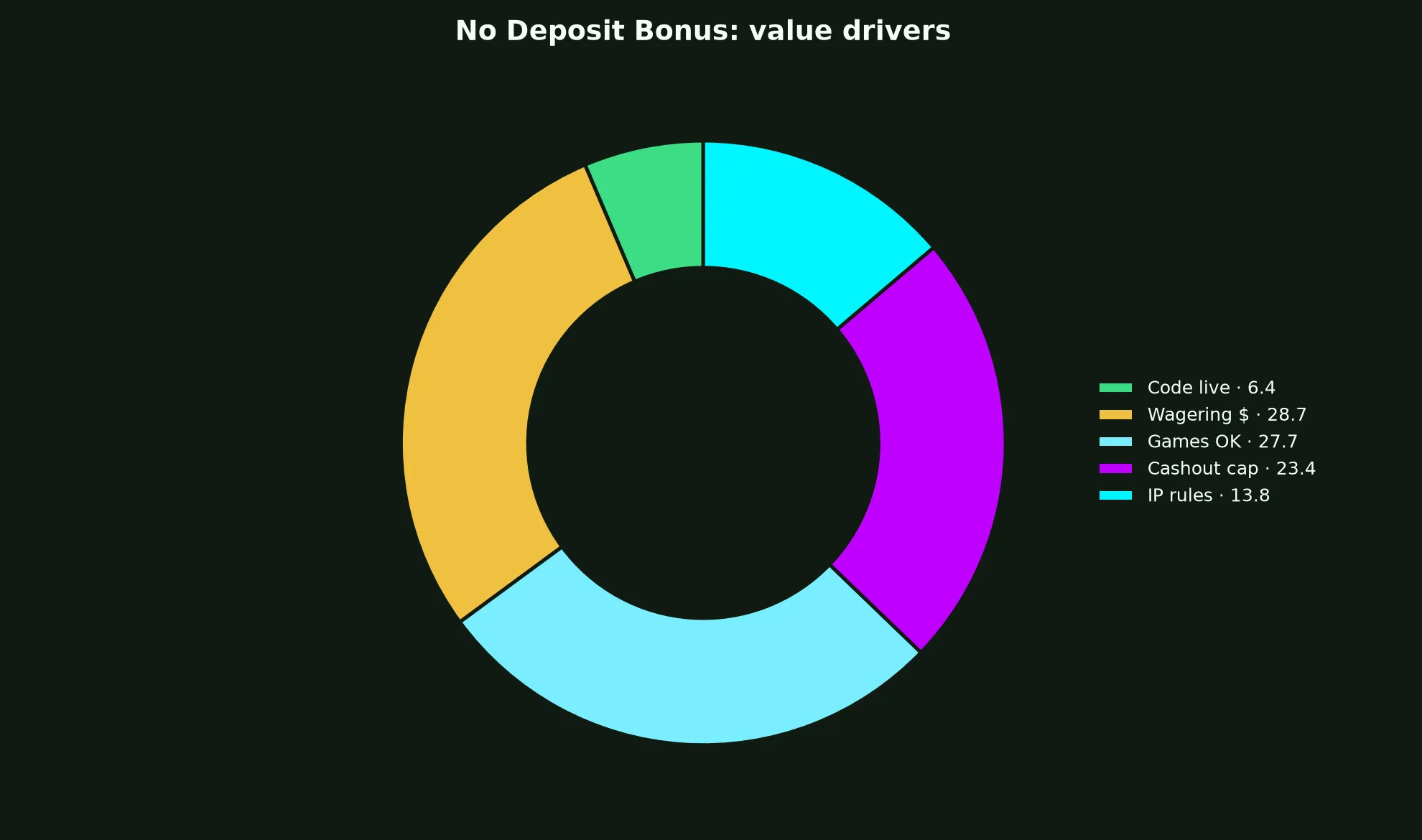 RocketPlay Casino No Deposit Bonus Guide evidence chart