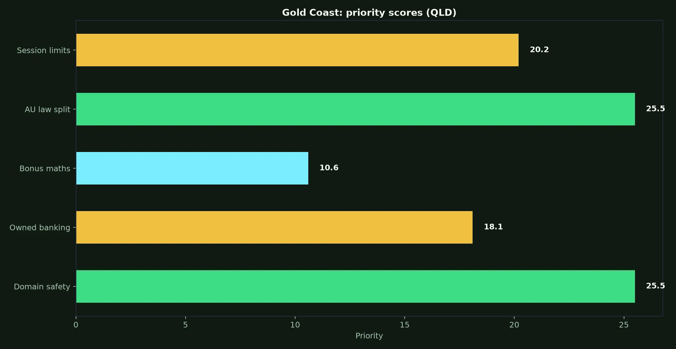RocketPlay Casino for Gold Coast Players evidence chart