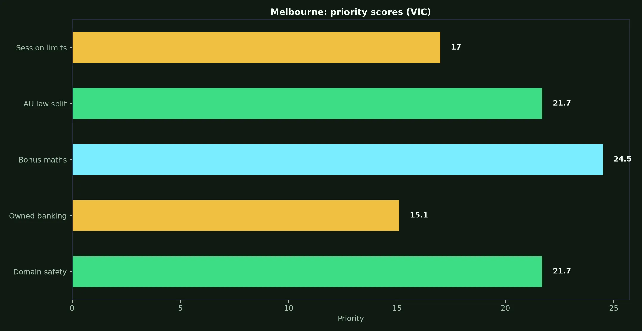 RocketPlay Casino for Melbourne Players evidence chart
