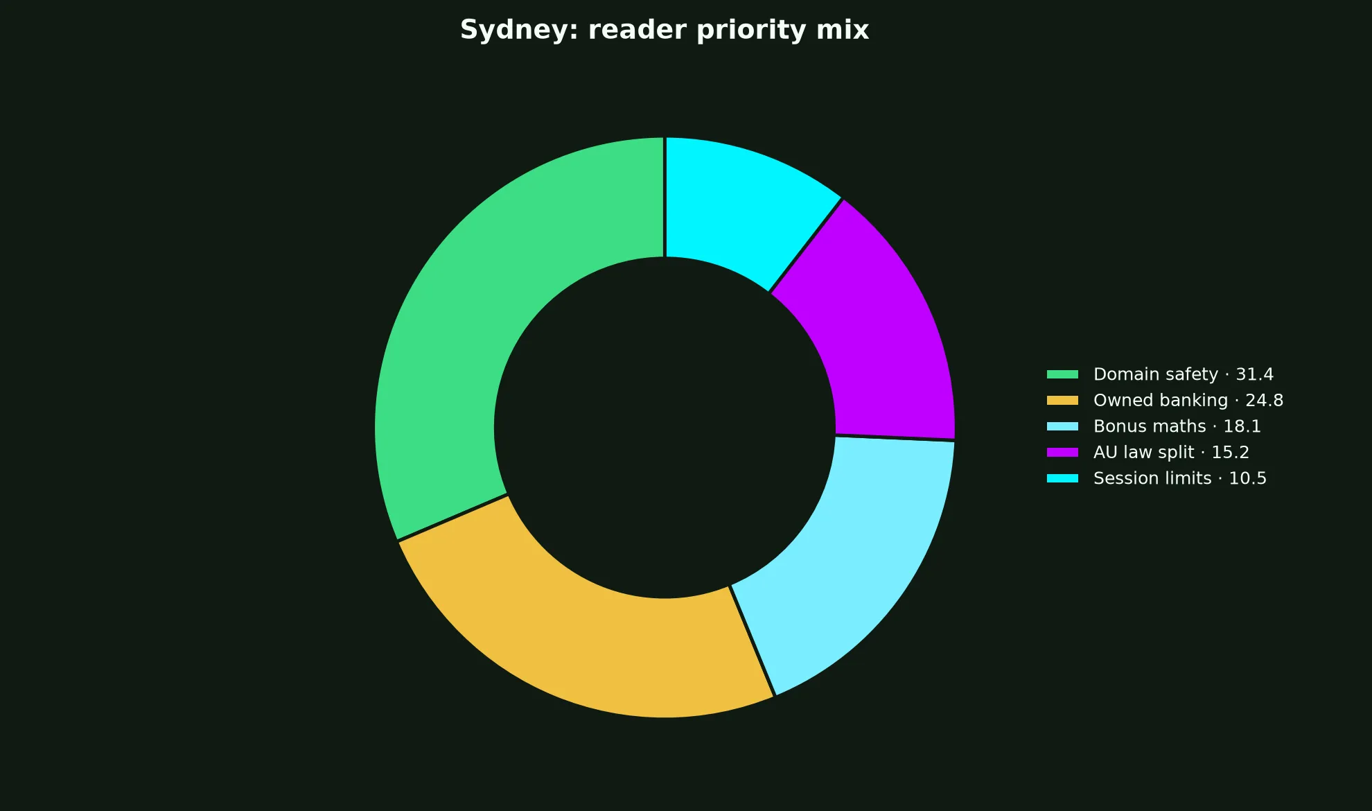 RocketPlay Casino for Sydney Players evidence chart