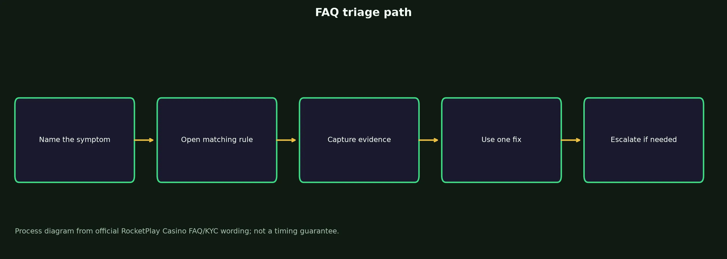 RocketPlay Casino FAQ for Access, Bonuses and Payouts evidence chart