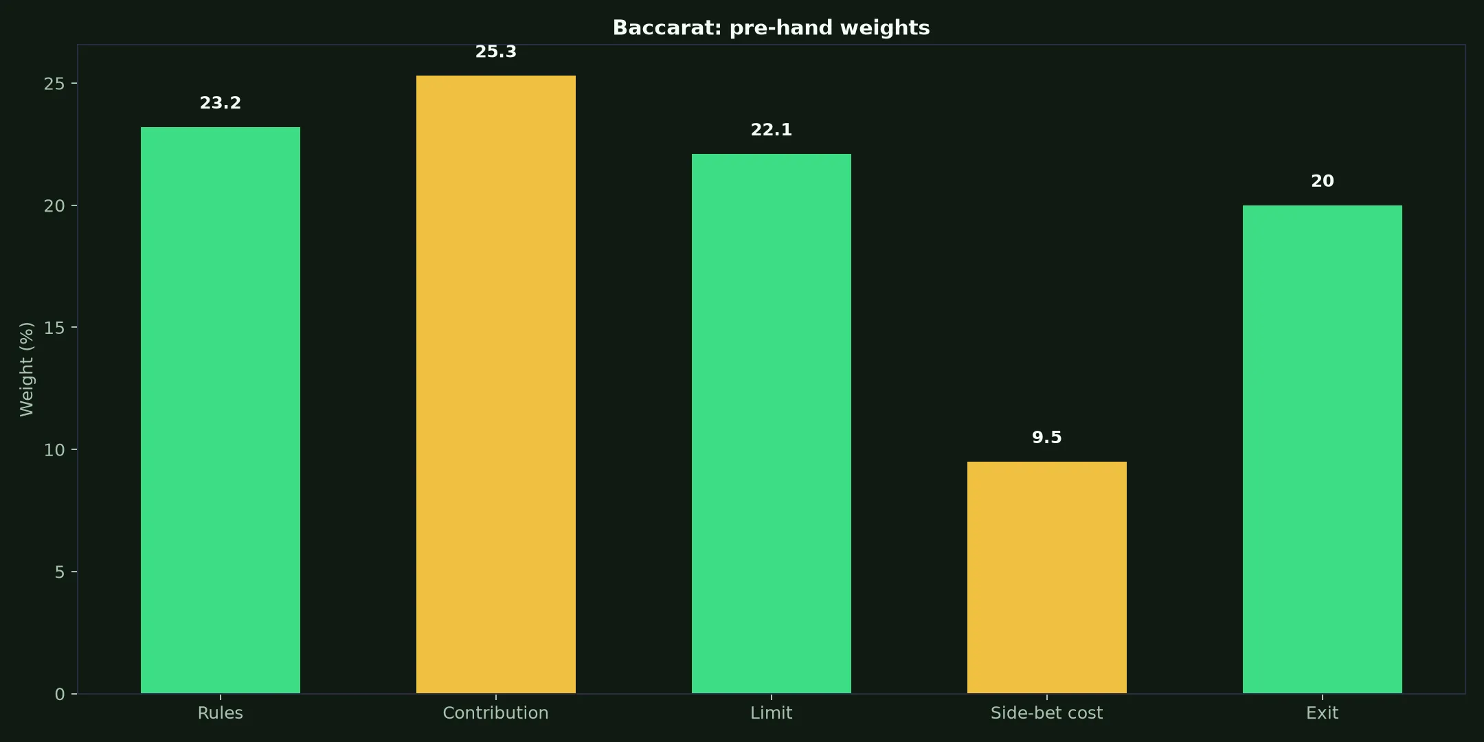 Baccarat at RocketPlay Casino evidence chart