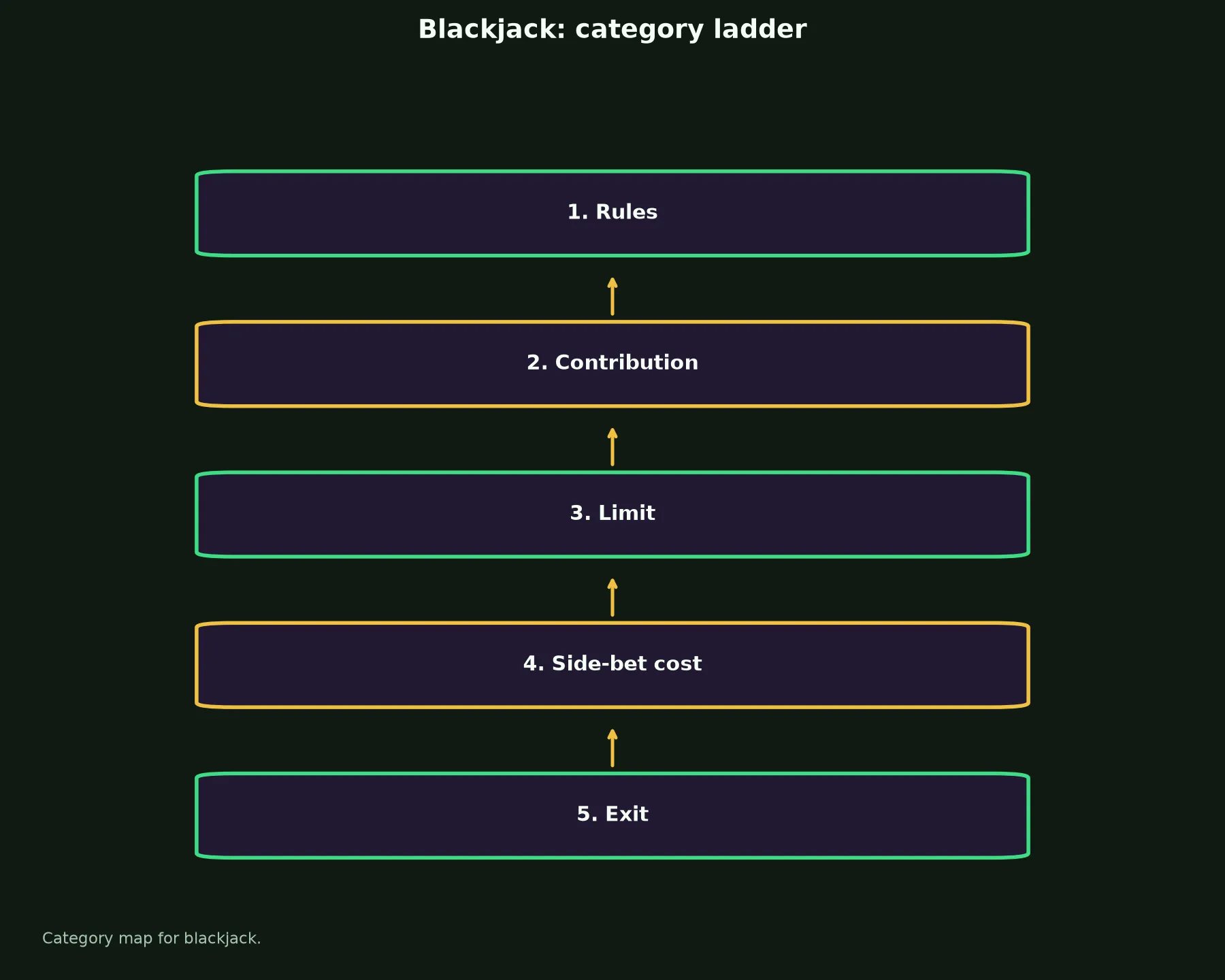Blackjack at RocketPlay Casino evidence chart