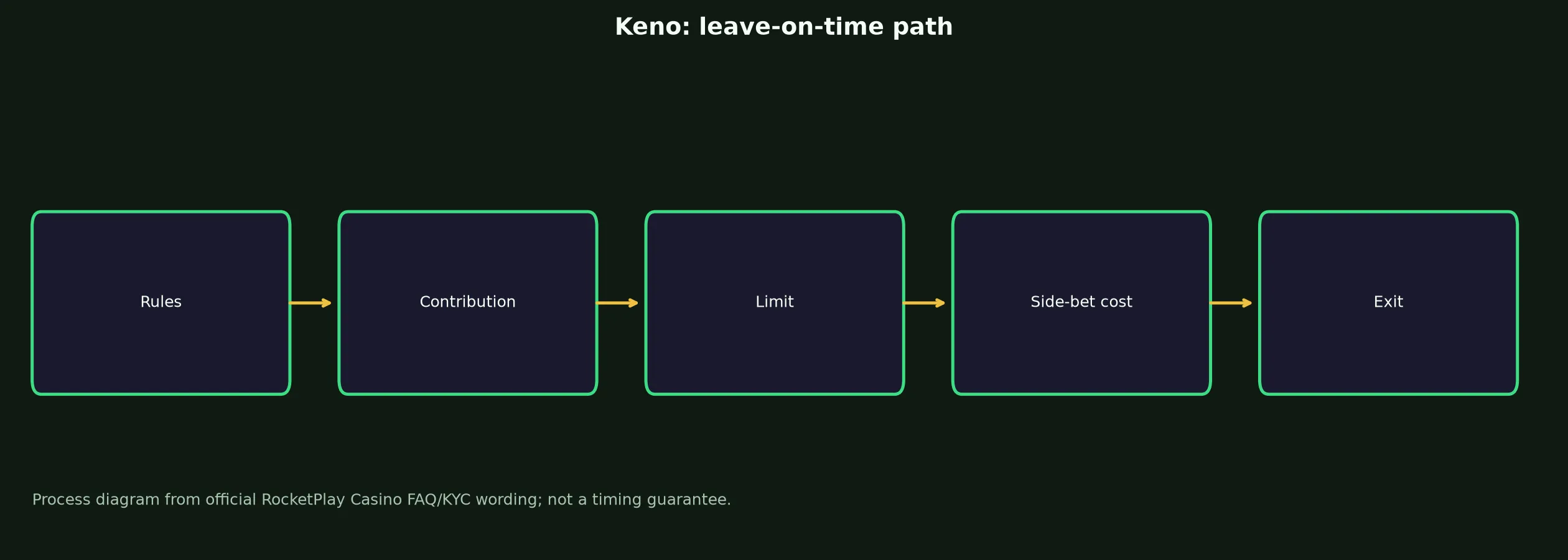 Keno at RocketPlay Casino evidence chart