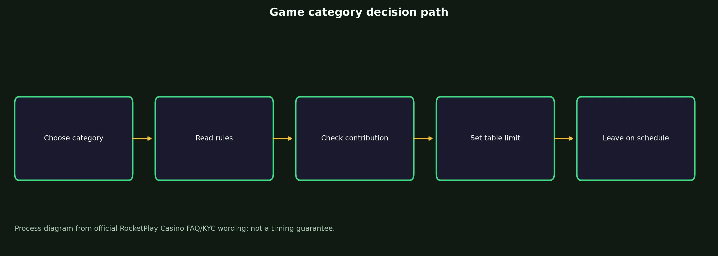 RocketPlay Casino Games, Tables and Live Play evidence chart