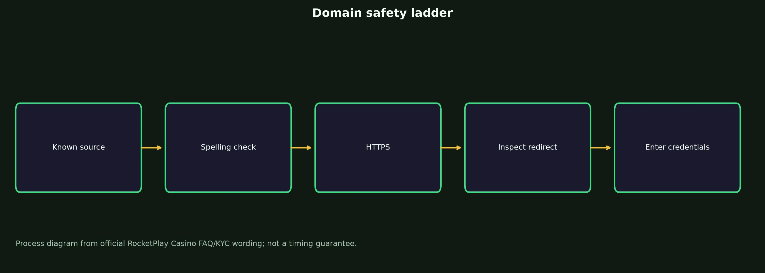 RocketPlay Casino Links and Domain Verification evidence chart