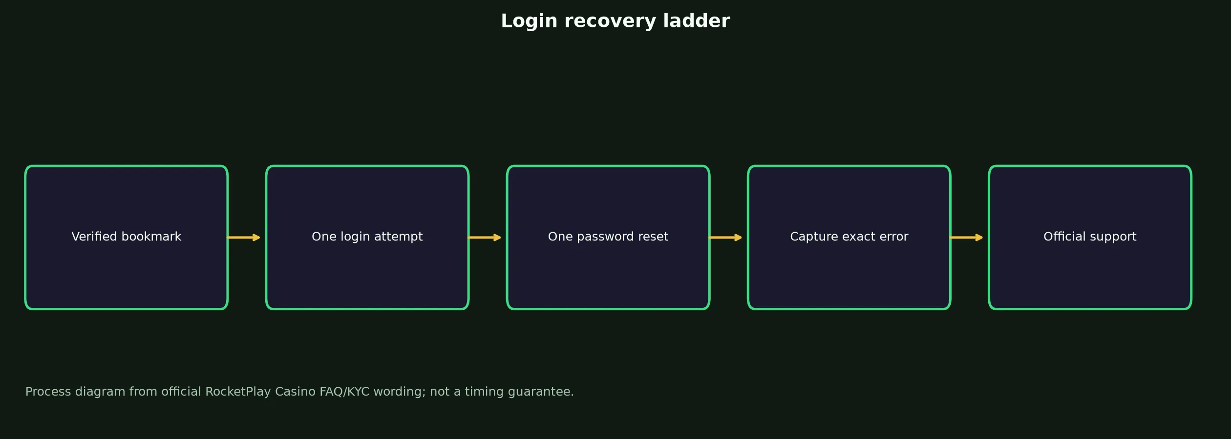 RocketPlay Casino Login: Safe Access and Recovery Guide evidence chart