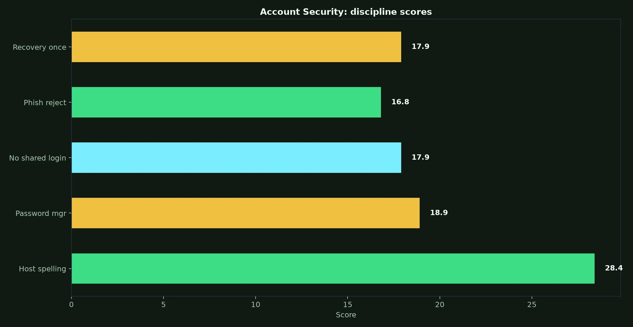 RocketPlay Casino Account Security evidence chart