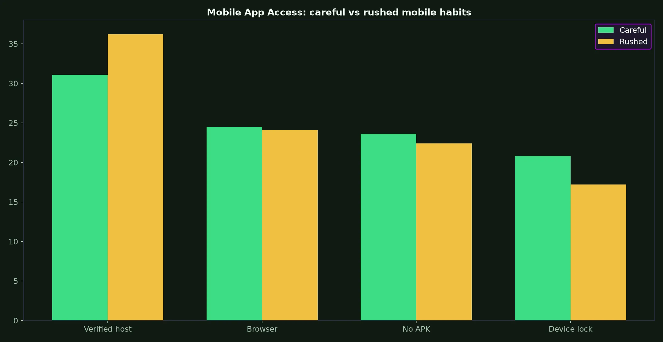 RocketPlay Casino Mobile App Access evidence chart