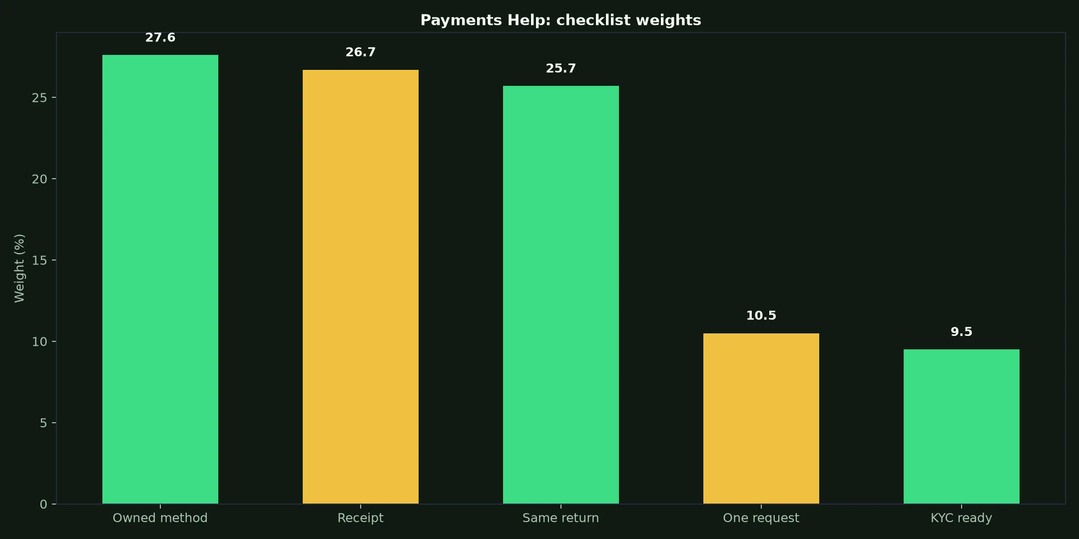 RocketPlay Casino Payments Help evidence chart