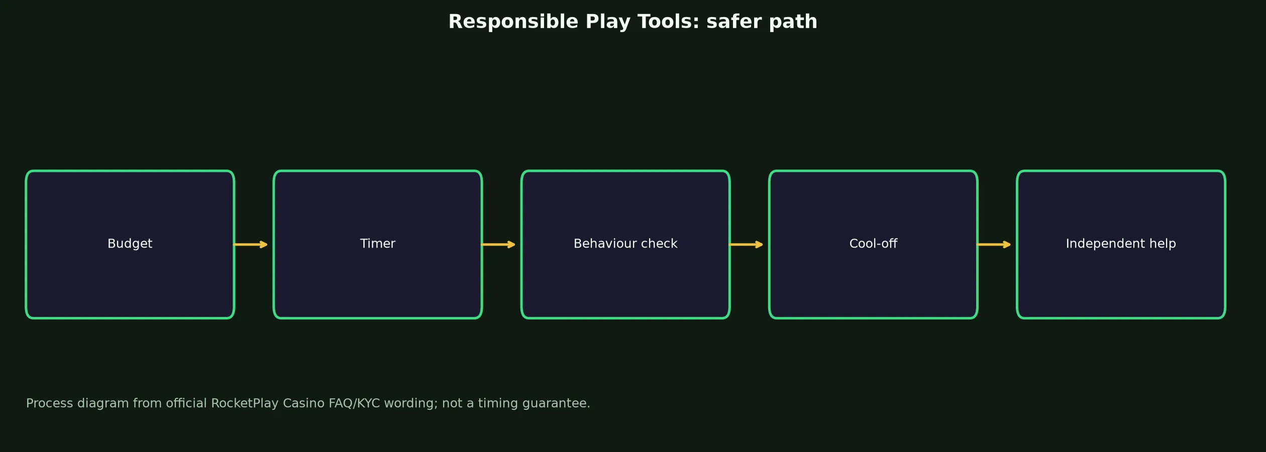 RocketPlay Casino Responsible Play Tools evidence chart