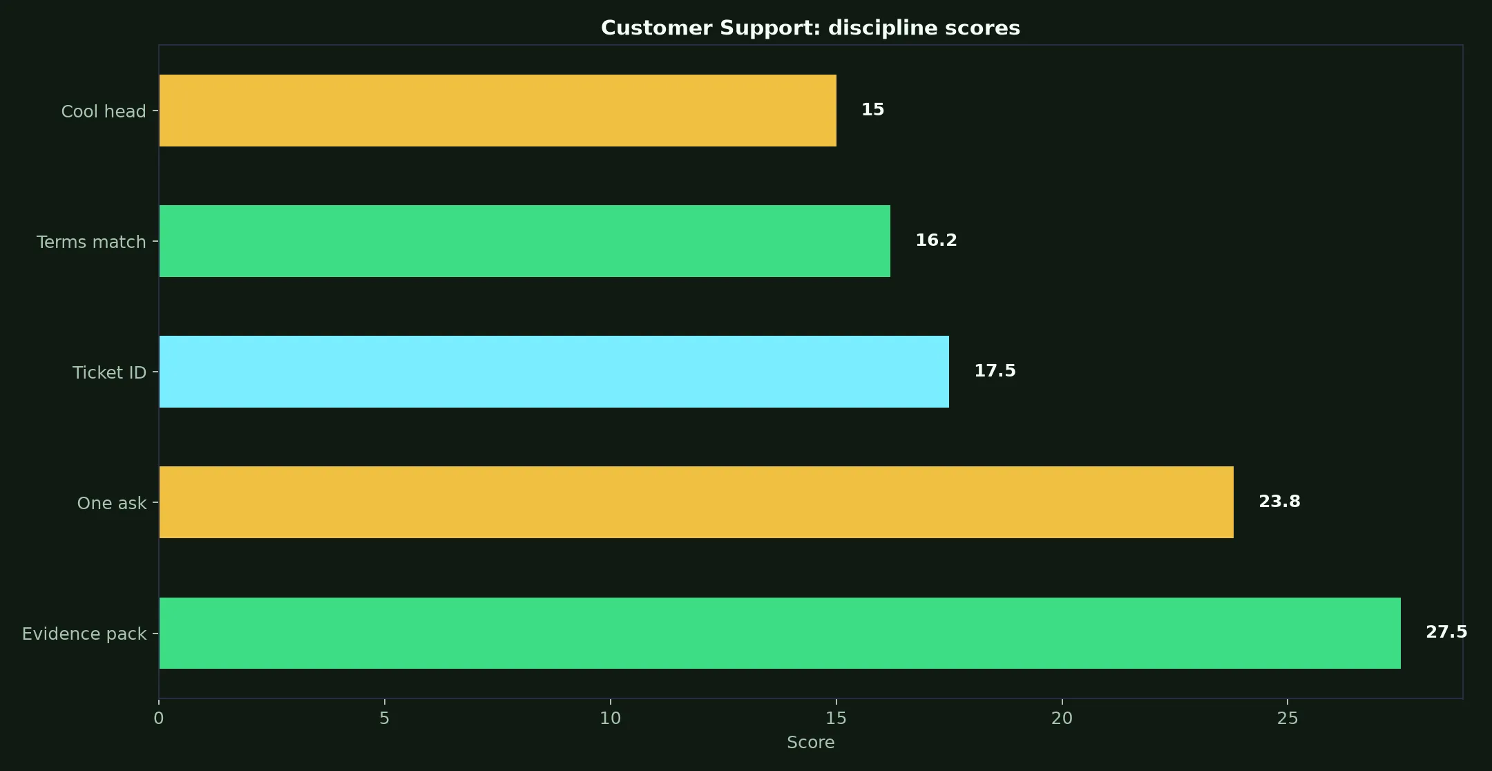 RocketPlay Casino Customer Support evidence chart