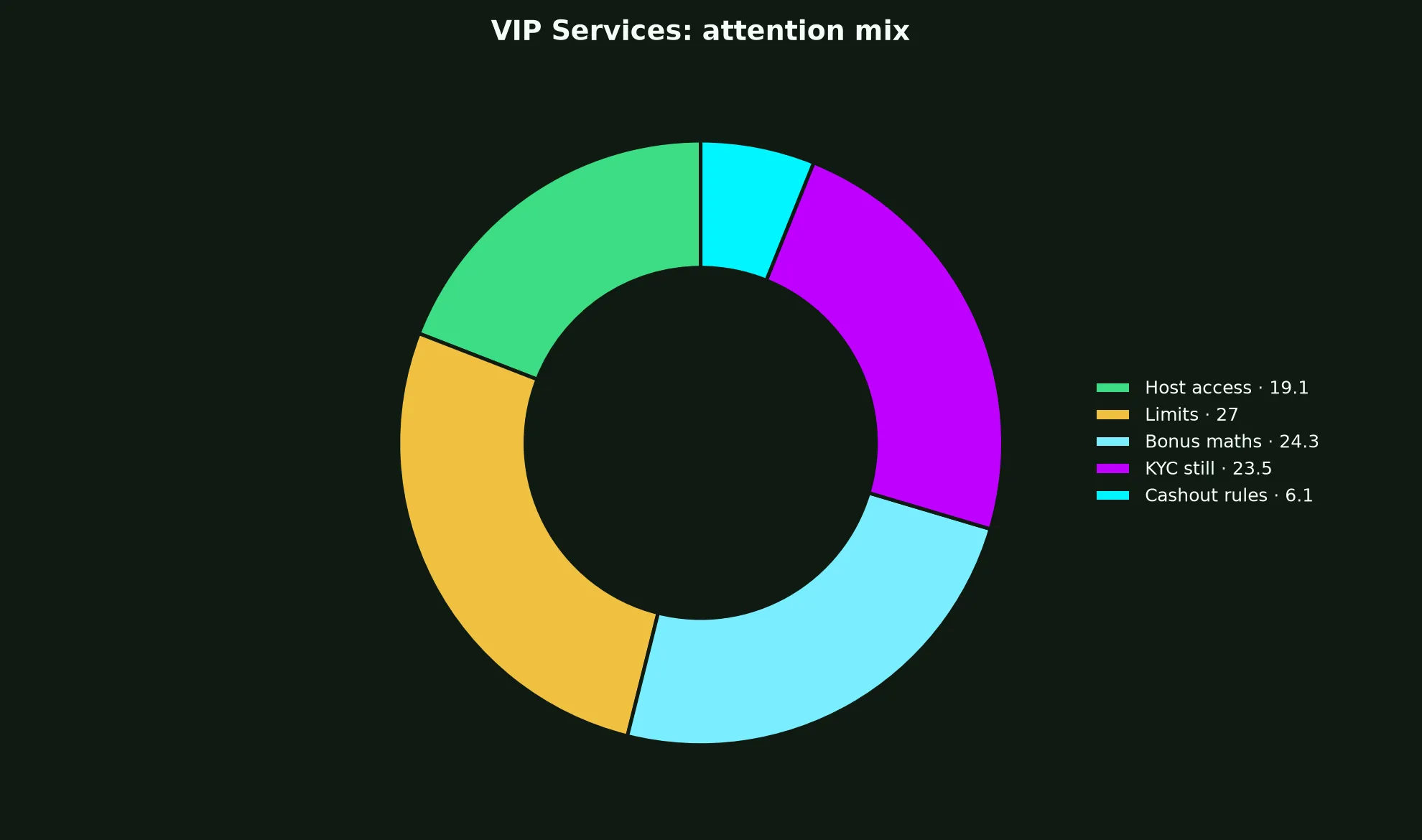 RocketPlay Casino VIP Services evidence chart