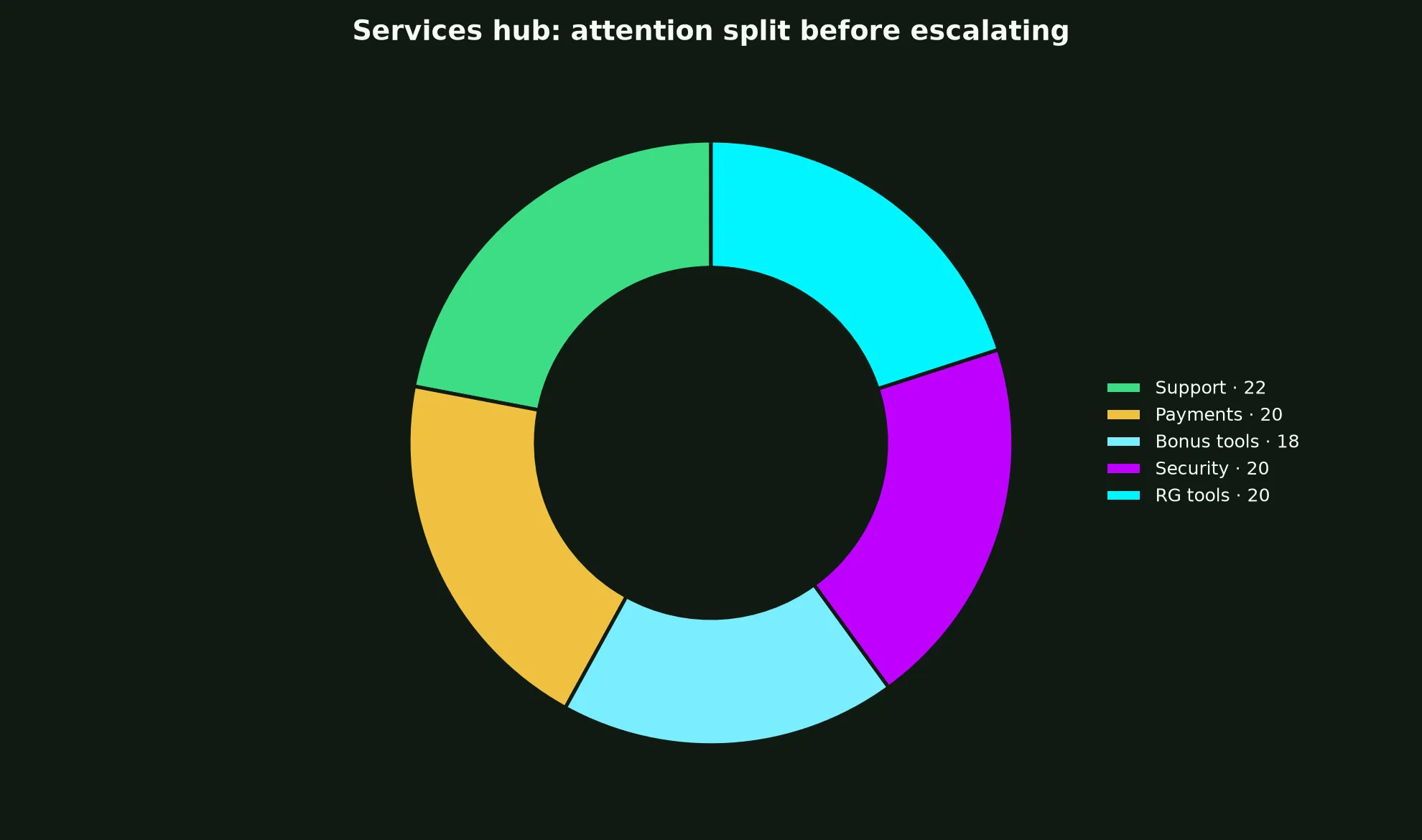 RocketPlay Casino Services Hub evidence chart