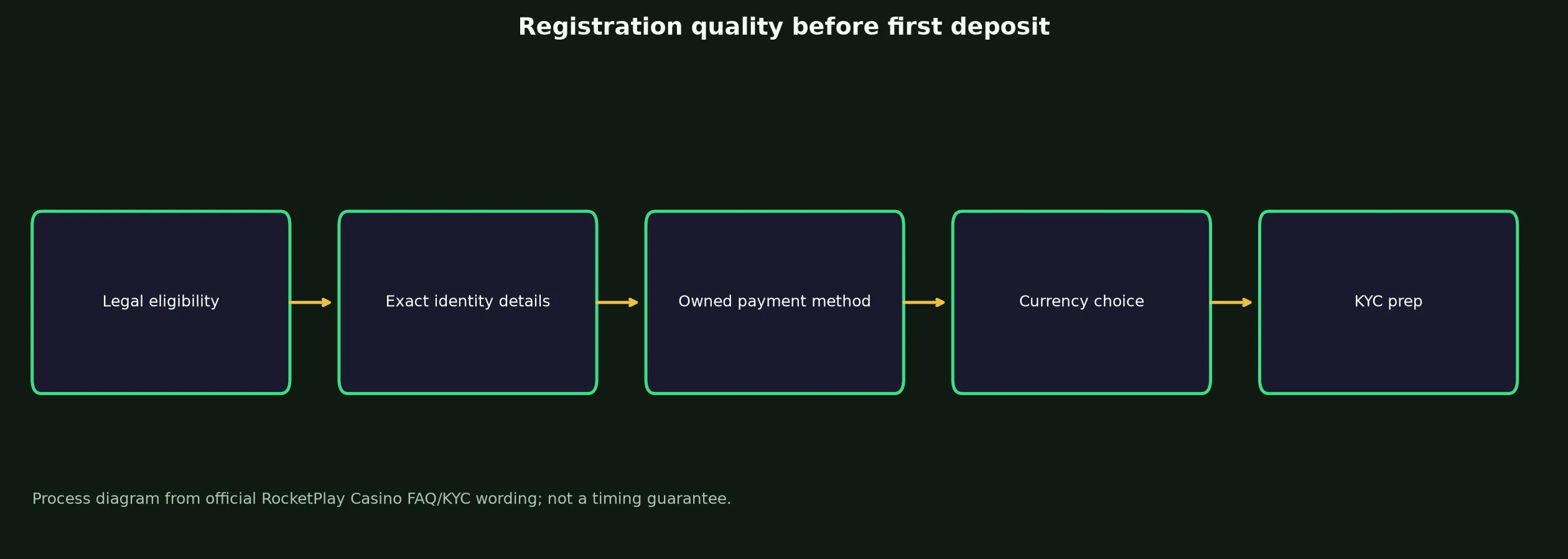 RocketPlay Casino Sign Up and Verification Checklist evidence chart