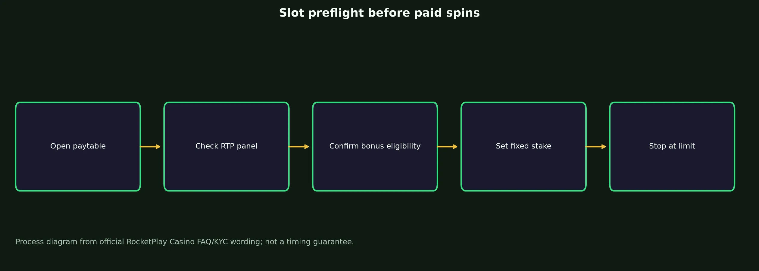 RocketPlay Casino Slots and Pokies Guide evidence chart