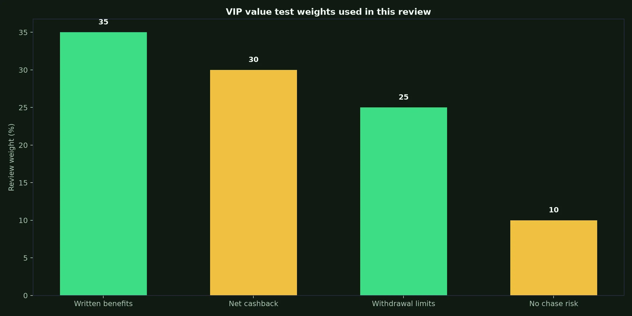 RocketPlay Casino VIP Program: A Practical Value Test evidence chart