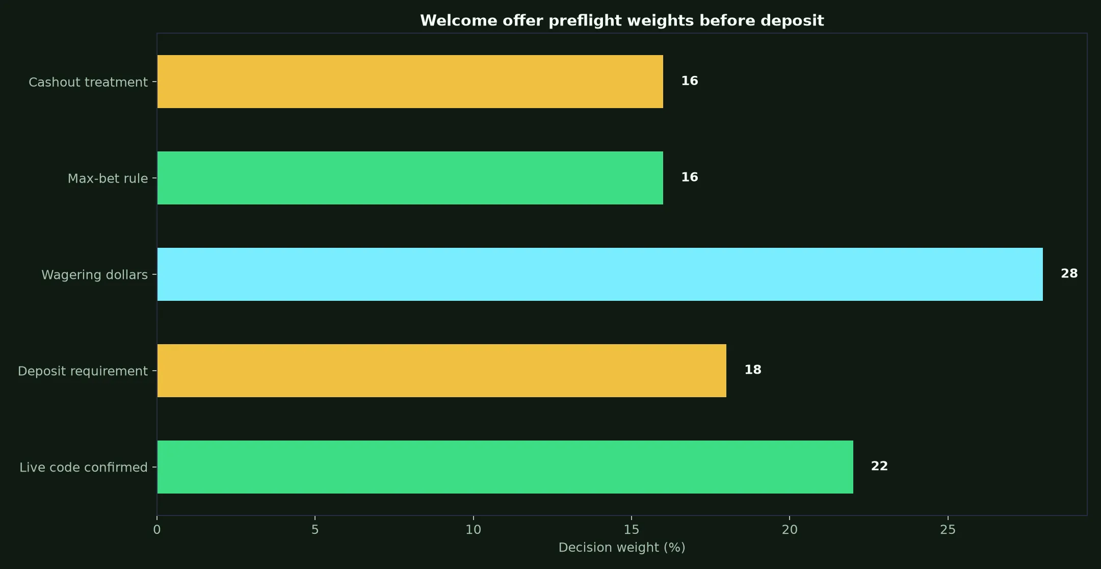 RocketPlay Casino Welcome Bonus Verification Guide evidence chart