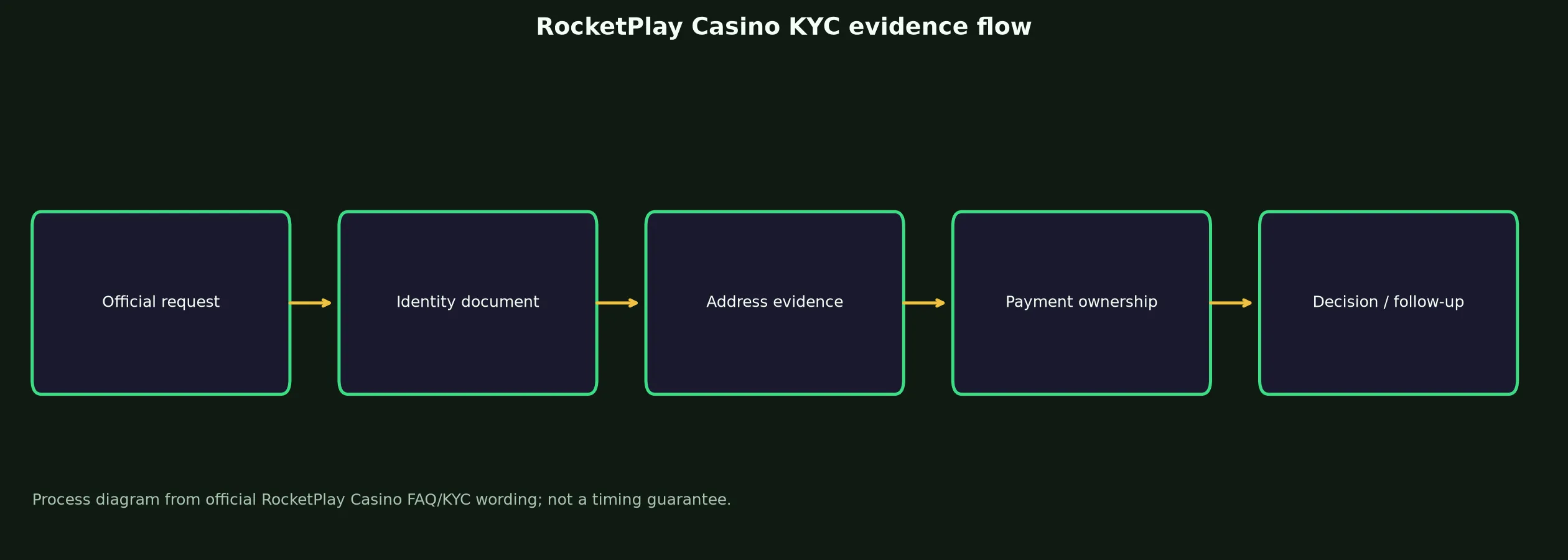 RocketPlay Casino Verification and KYC Guide evidence chart