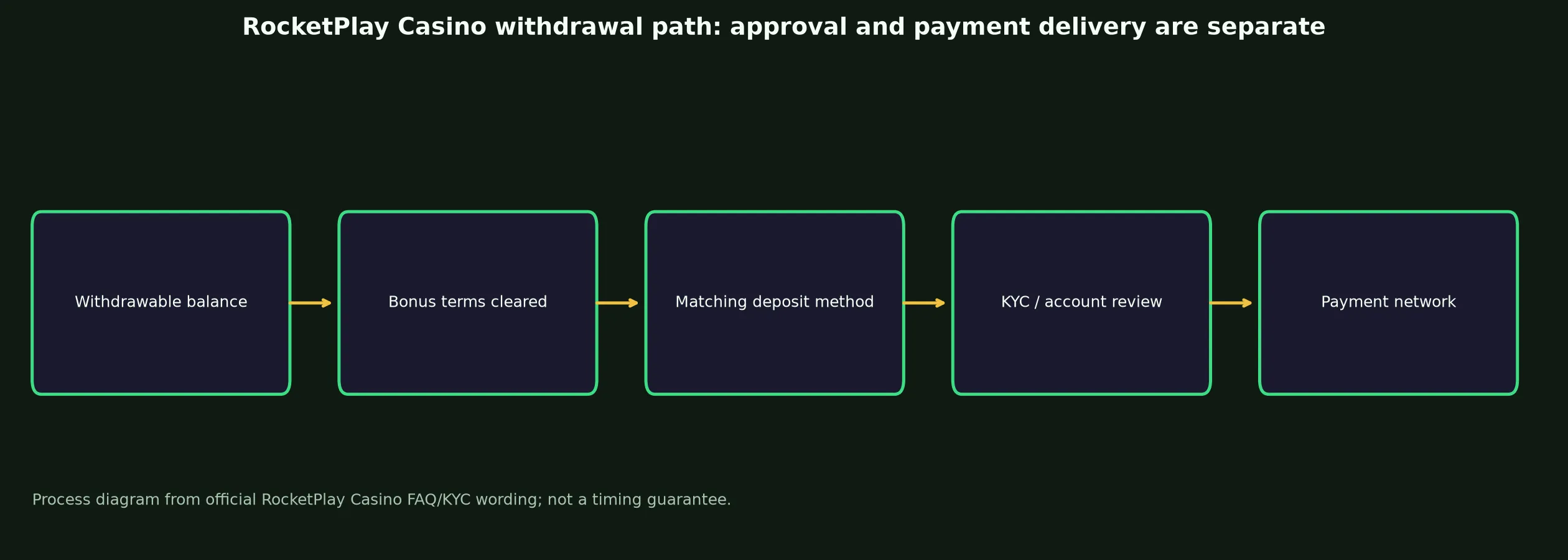 RocketPlay Casino Withdrawal Rules and Escalation evidence chart